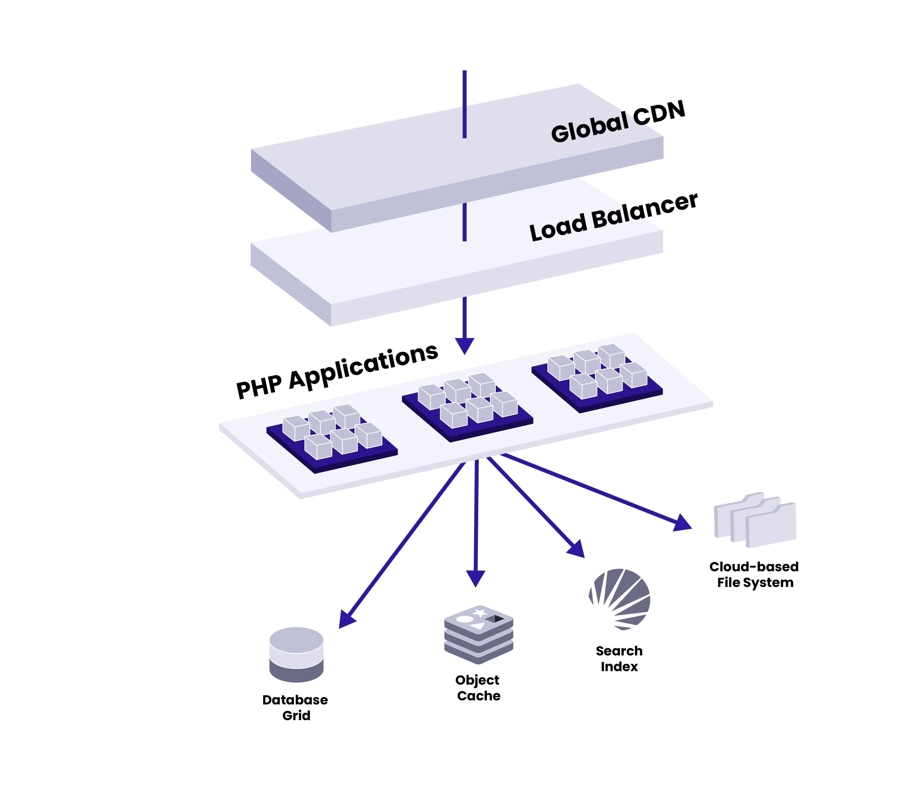 The infrastructure that serves a CMS Site