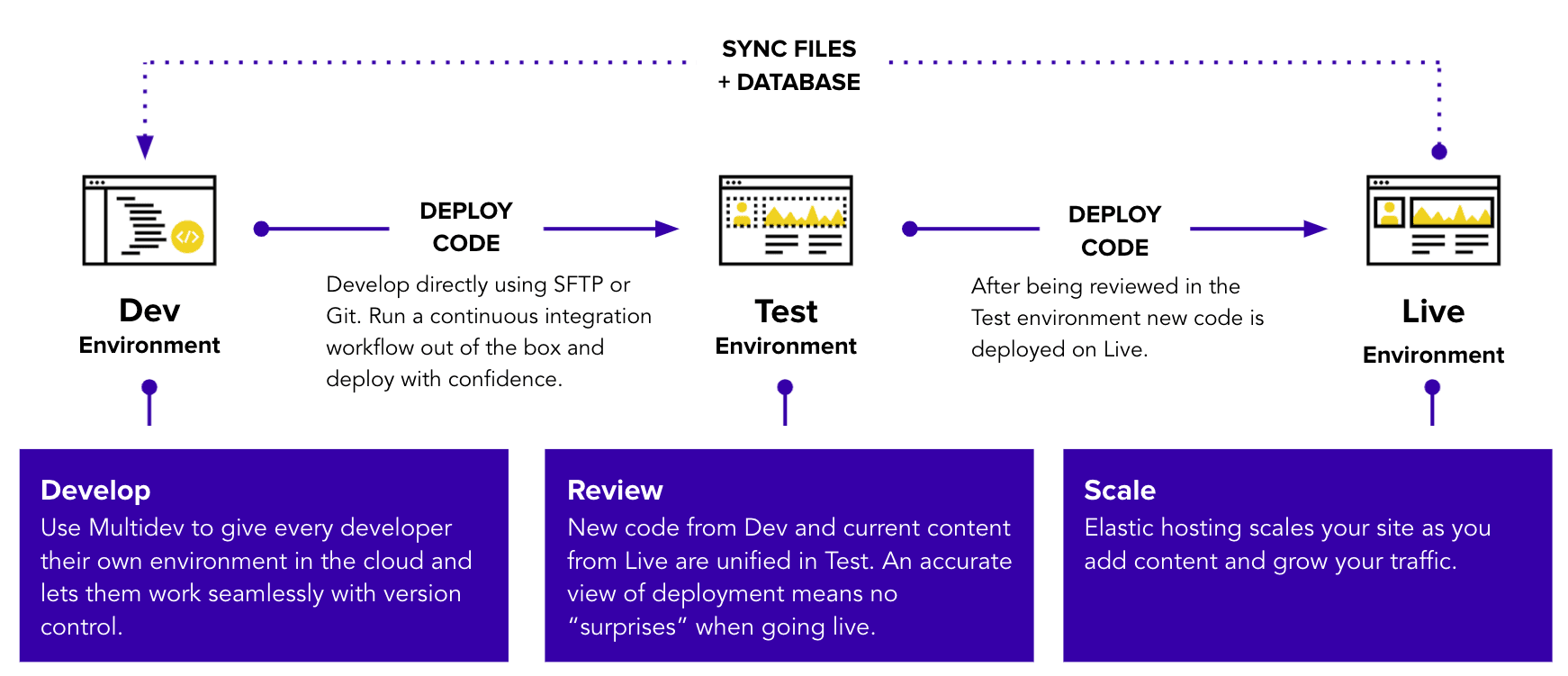 Visual describing how code moves up from Dev to Test, and Content froms down from Live to Test