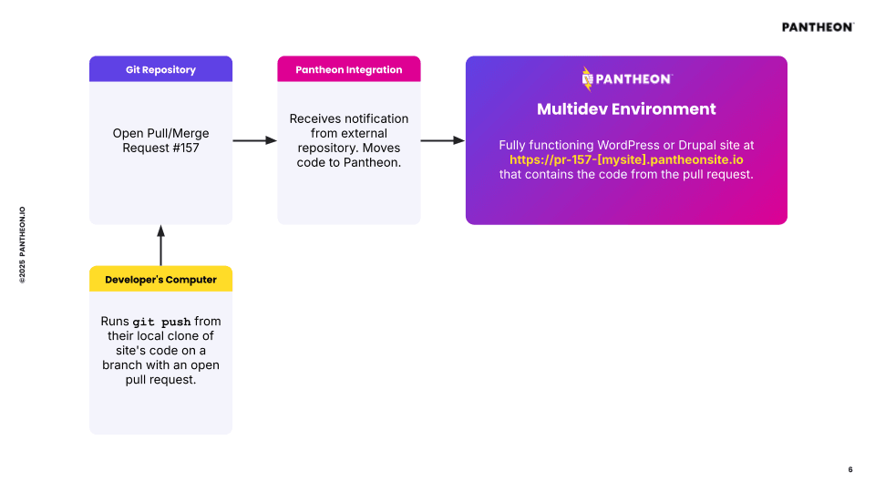 Diagram of the external repositories process of deploying a PR to a Pantheon Multidev