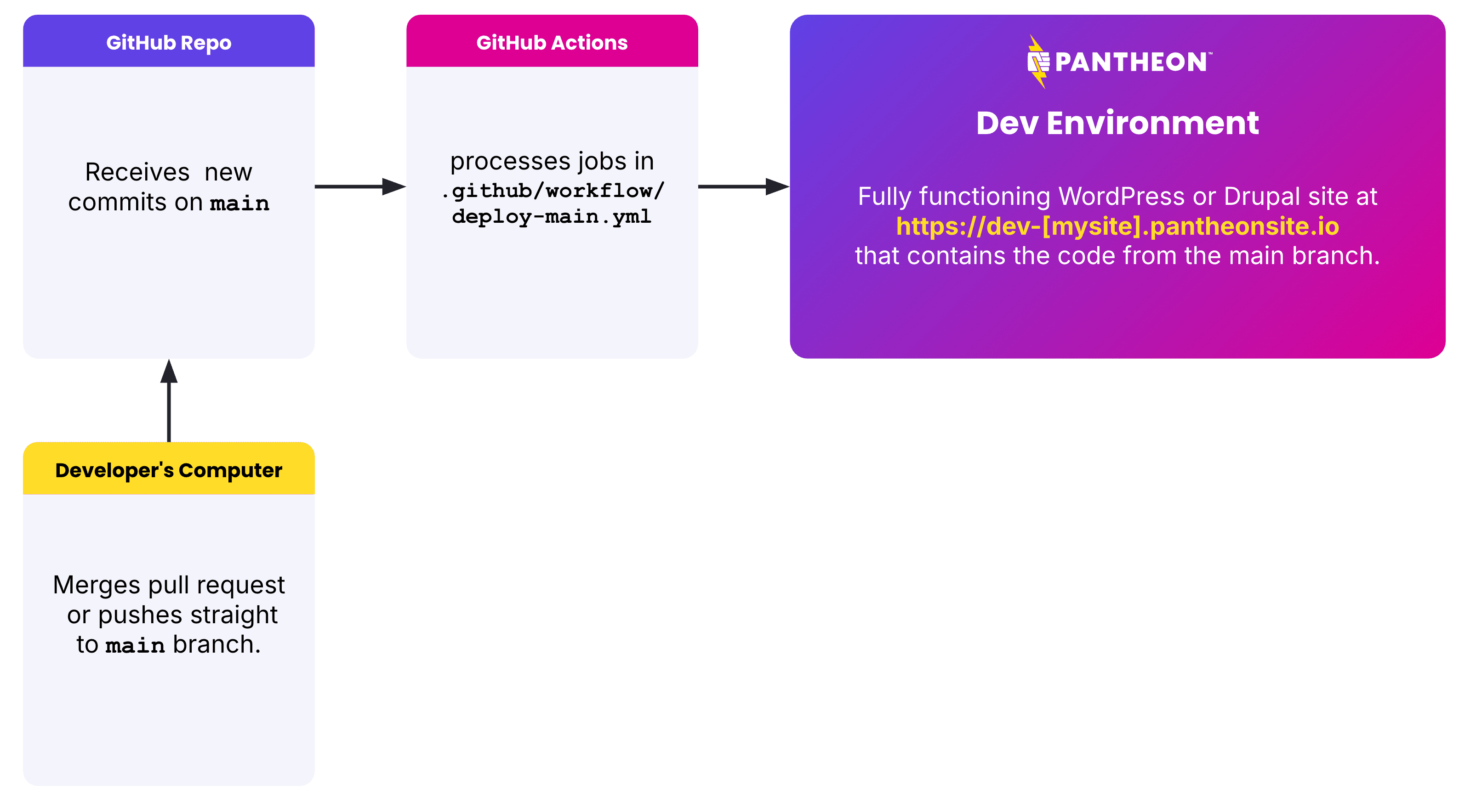 Deploying main to Pantheon