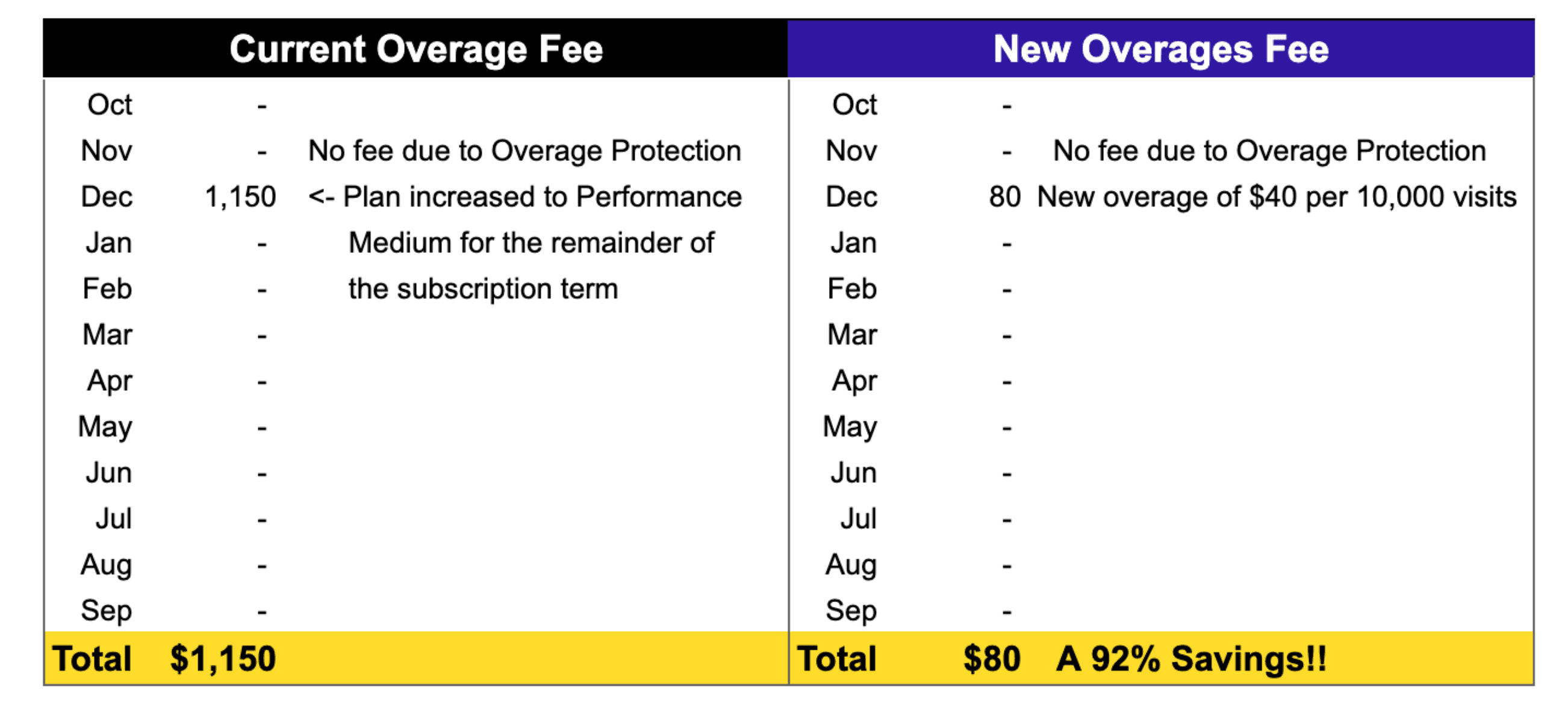 Chart comparing price difference between the old policy and new policy