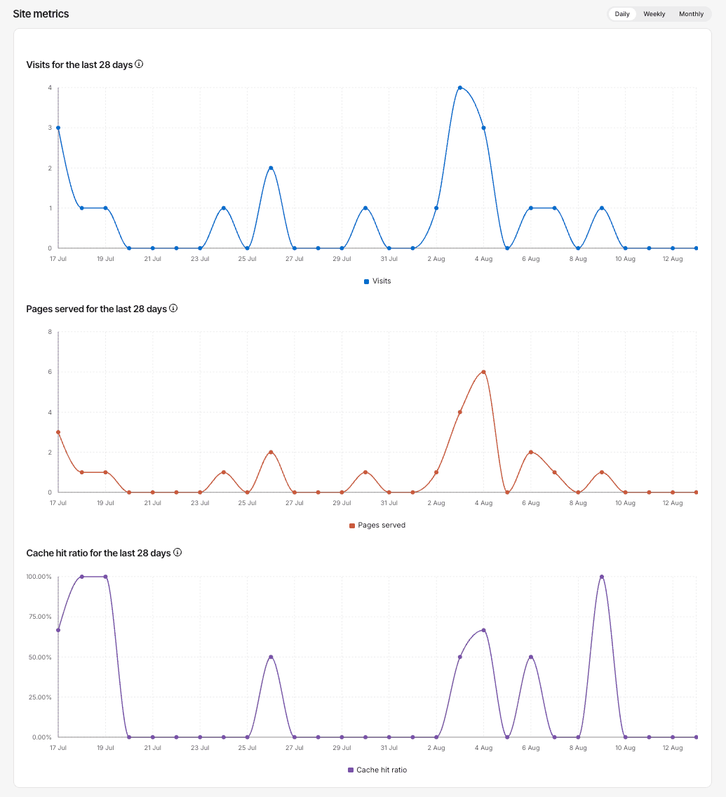 Charts for pages served and visits within the Metrics tool of the Site Dashboard
