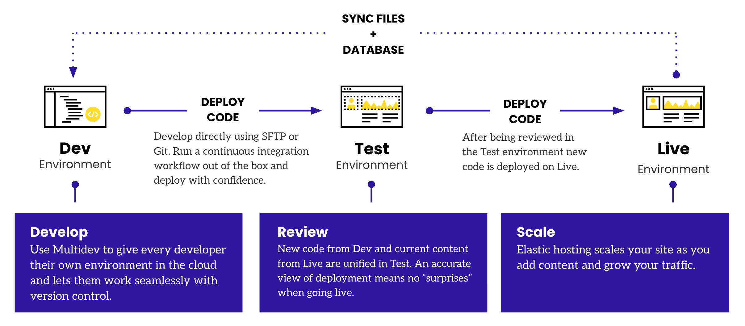 Fig. 6.1 - Dev-Test-Live Overview