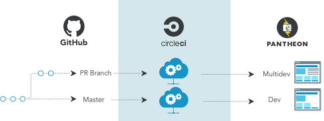 Continuous delivery diagram shows the Master branch going to Dev, and the PR going to a Multidev