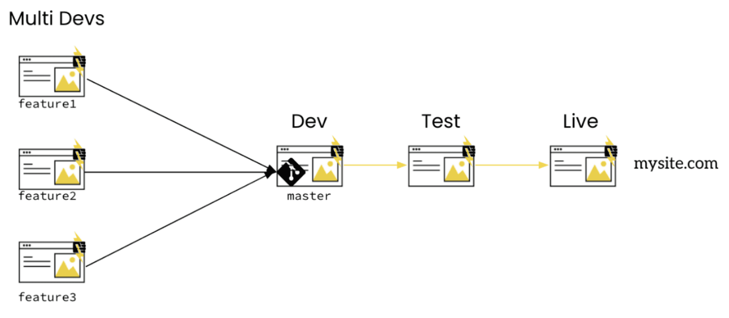 Fig 6.7: Multidev Workflow