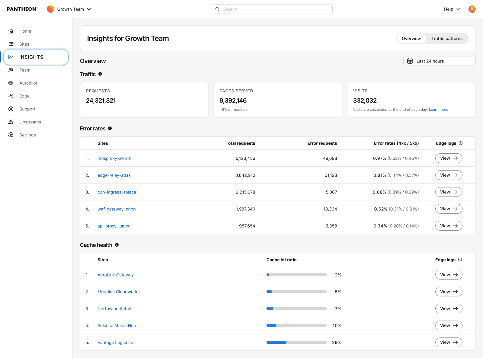 workspace performance insights showing traffic, site health and error rates