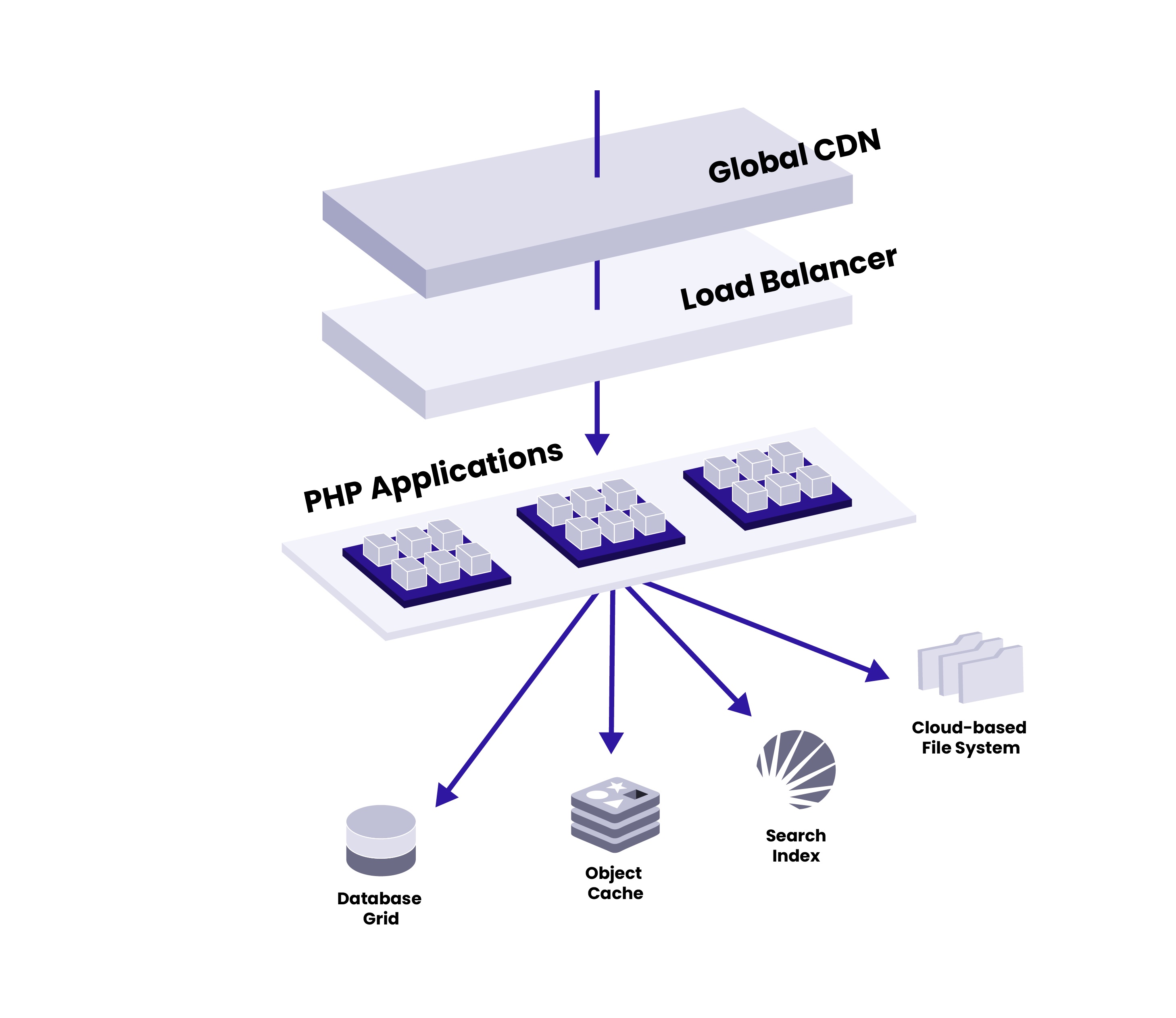 The infrastructure that serves a CMS Site