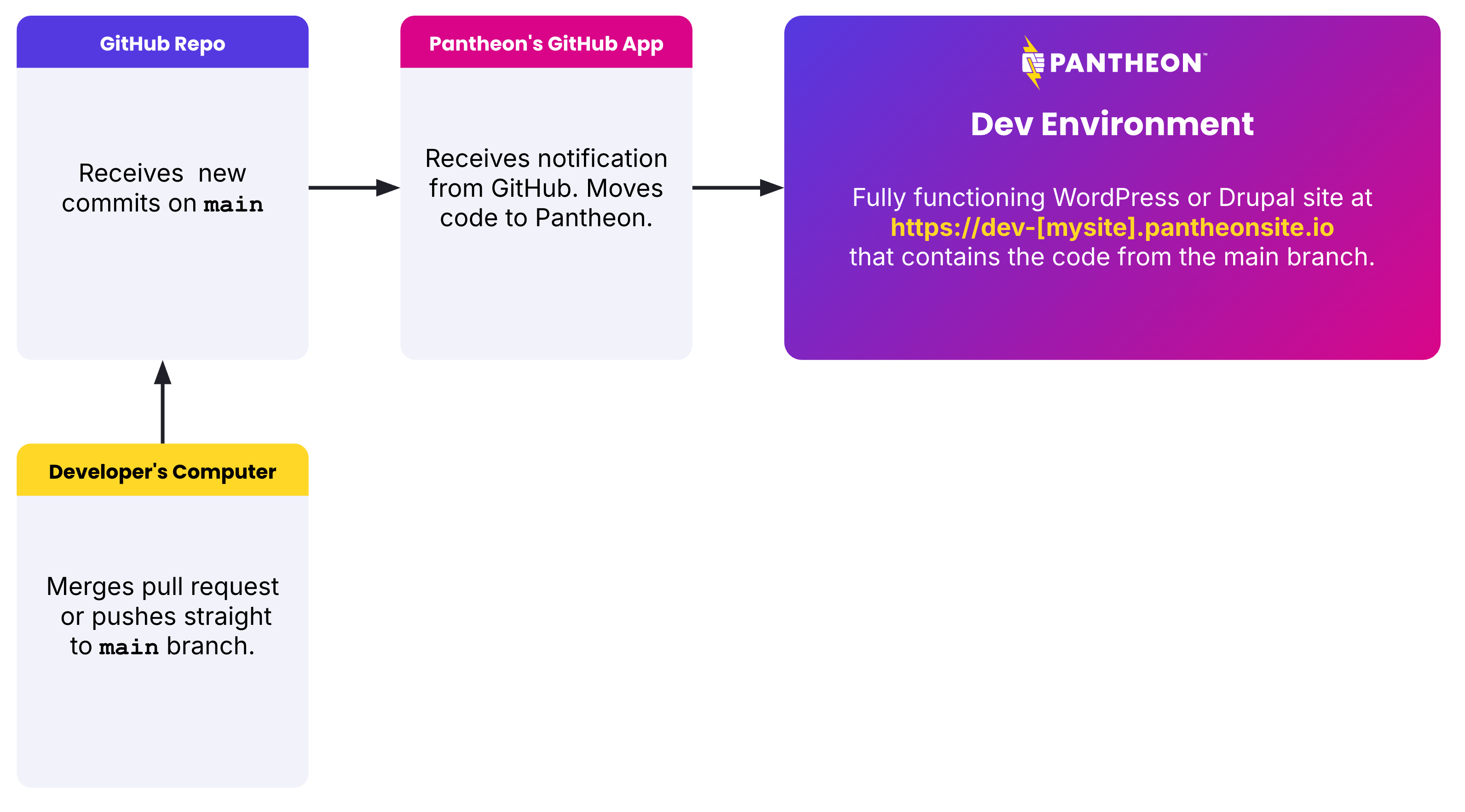 Diagram of the GitHub application process of deploying main to Pantheon