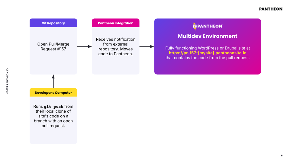 Diagram of the external repositories process of deploying a PR to a Pantheon Multidev