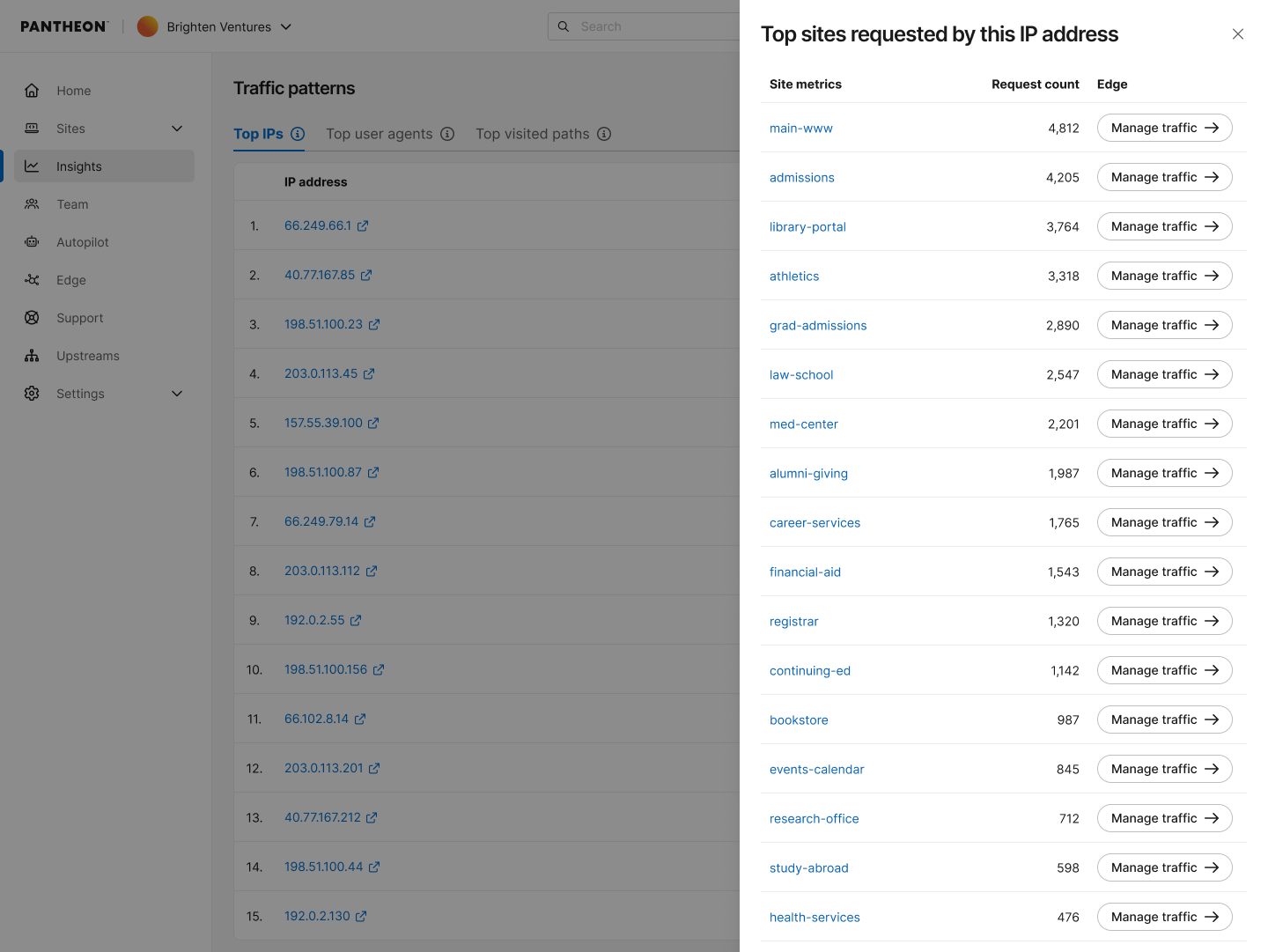 Table showing the per-site breakdown for a specific IP address