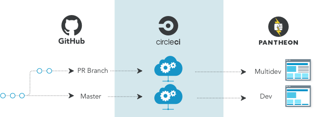 Continuous delivery diagram shows the Master branch going to Dev, and the PR going to a Multidev