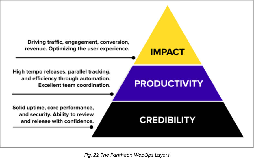pantheon webops layer hierarchy of needs
