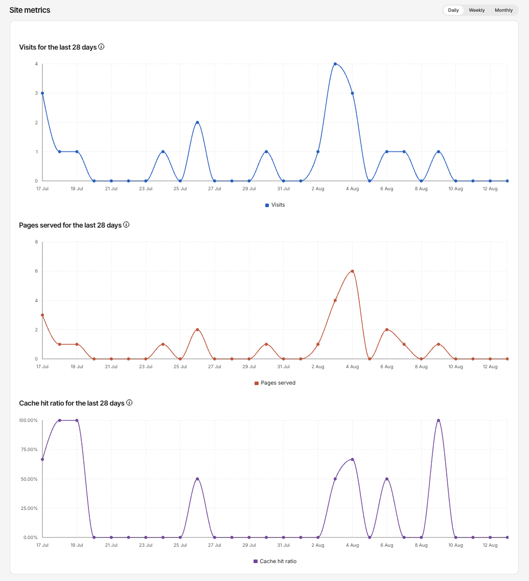 Charts for pages served and visits within the Metrics tool of the Site Dashboard