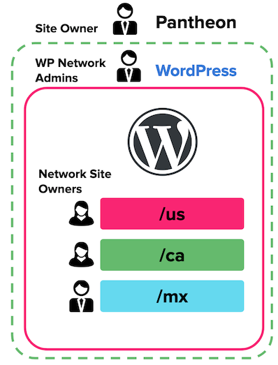 Multisite Governance Example