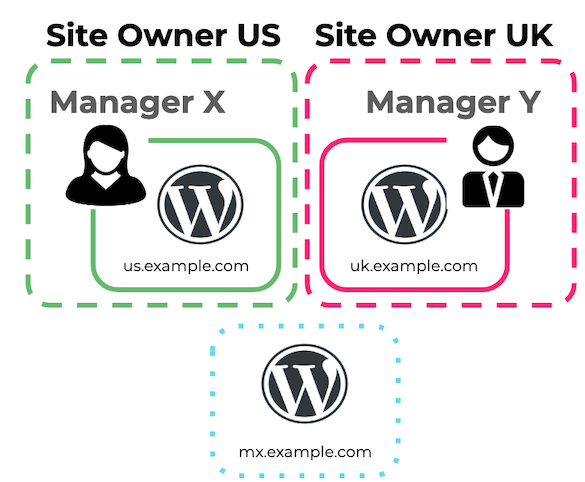 Site Governance