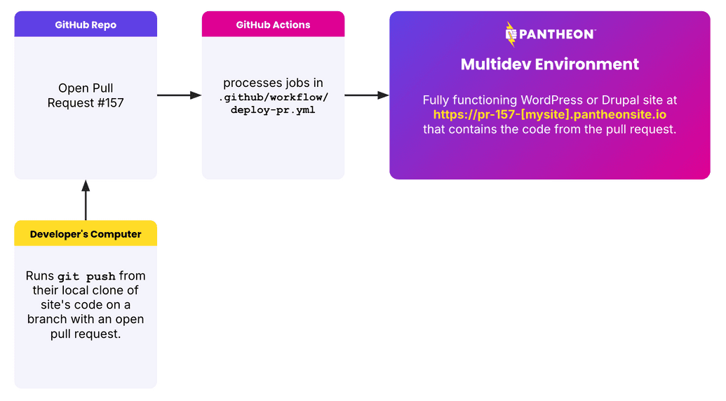 Diagram of the Push to Pantheon process of deploying a PR to a Pantheon Multidev