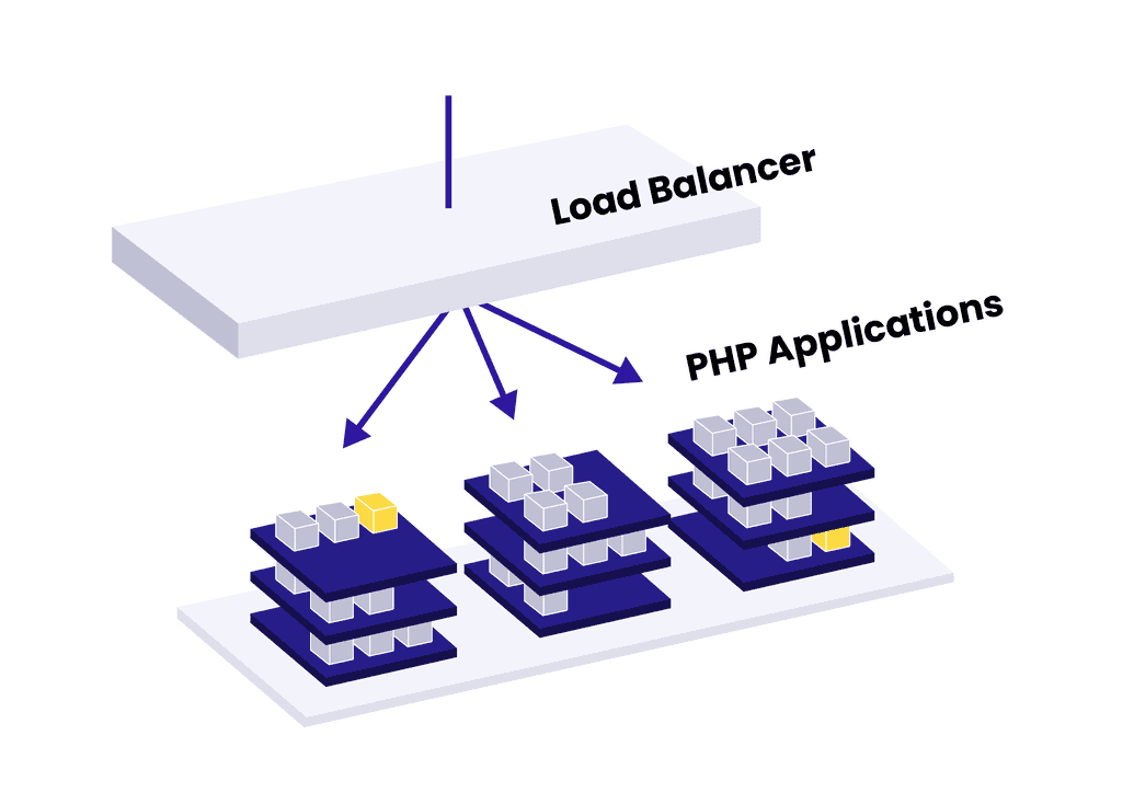 The load balancer passing requests to PHP Application Containers