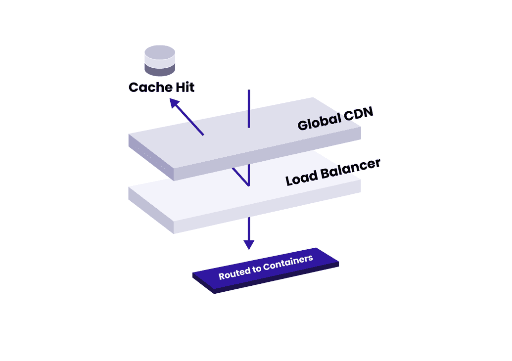 The infrastructure that serves a CMS Site