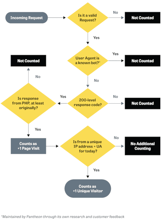 Flowchart shows that traffic is only counted as a visit if the points above are satisfied and it loads successfully.