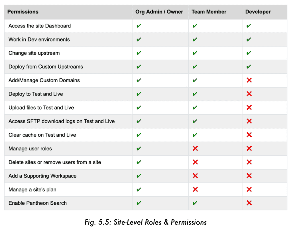 site level roles and permissions