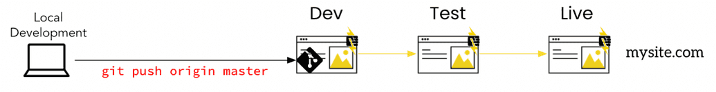 Fig 6.5: Local Development Workflow