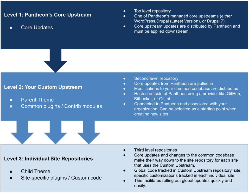 Fig. 6.1 - Dev-Test-Live Overview