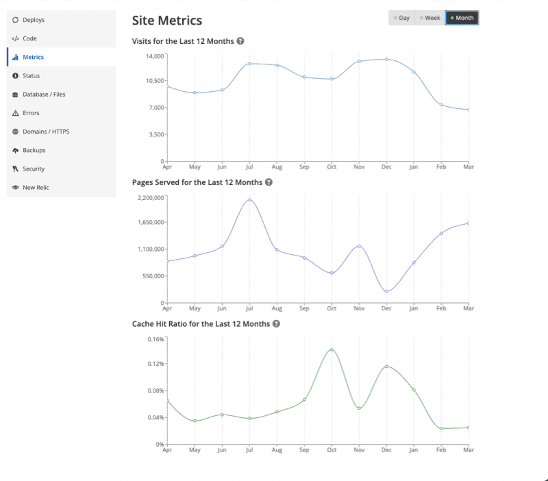 Charts for pages served and visits within the Metrics tool of the Site Dashboard