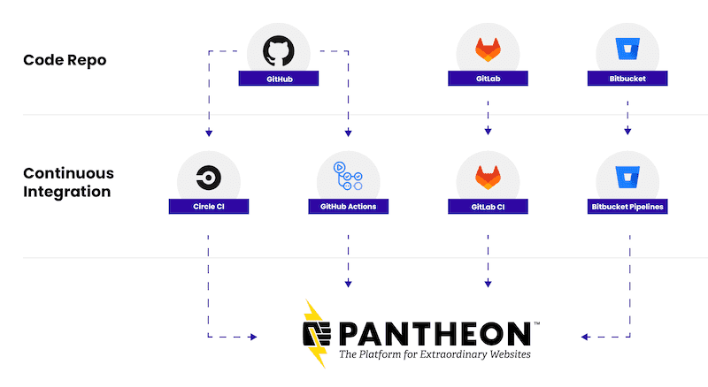 Build Tools Providers Diagram