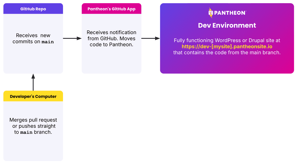 Diagram of the GitHub application process of deploying main to Pantheon