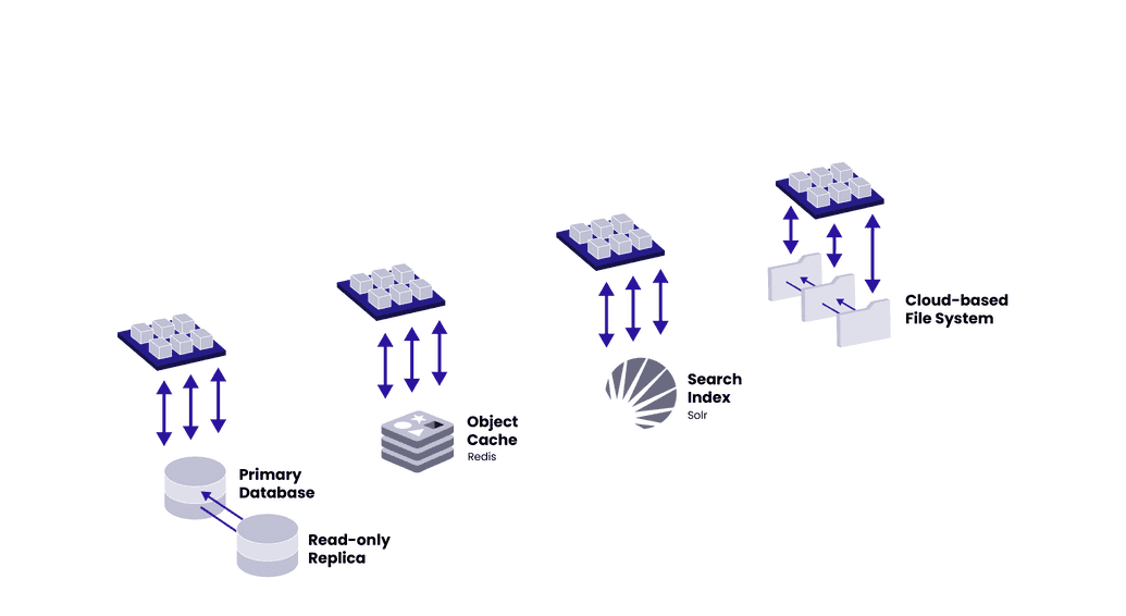 The infrastructure that serves a CMS Site