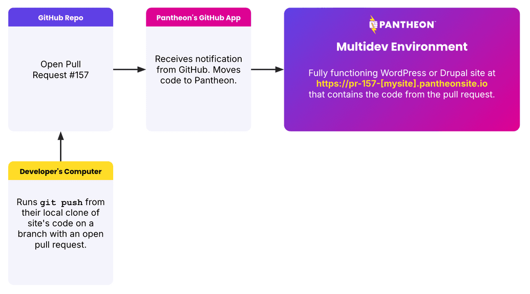 Diagram of the GitHub application process of deploying a PR to a Pantheon Multidev