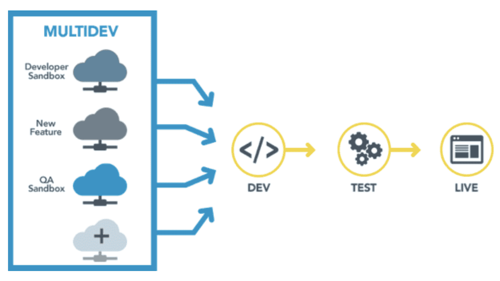 Fig. 6.3 - Multidevs must be based on feature branches