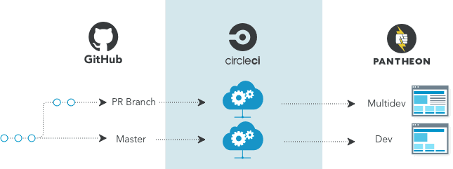 Continuous delivery diagram shows the Master branch going to Dev, and the PR going to a Multidev