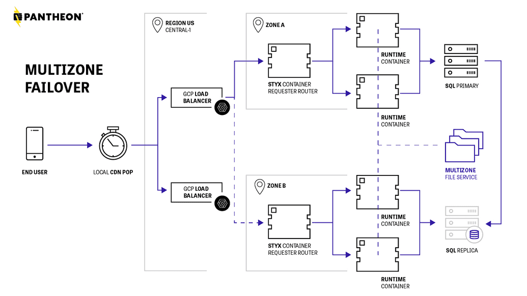 Diagram showing Pantheon's zone-based Multizone Failover architecture