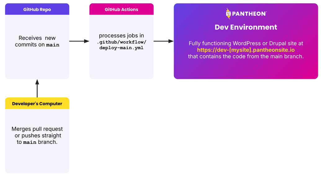 Diagram of the Push to Pantheon process of deploying main to Pantheon