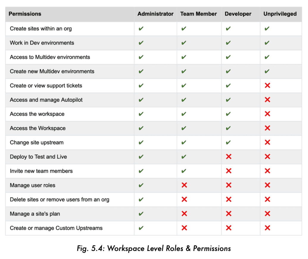 workspace level roles and permissions