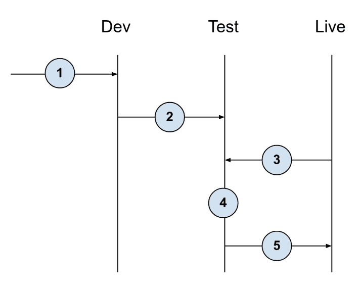 Fig. 6.2 - Basic Dev-Test-Live Workflow