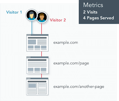 Diagram demonstrating how pages served and visits are tracked