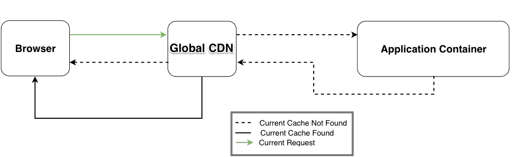 global cdn flow chart