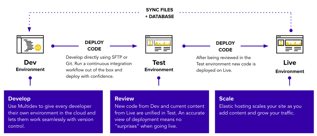 Visual describing how code moves up from Dev to Test, and Content froms down from Live to Test