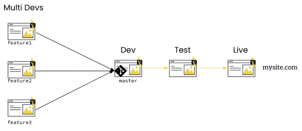 Fig 6.7: Multidev Workflow